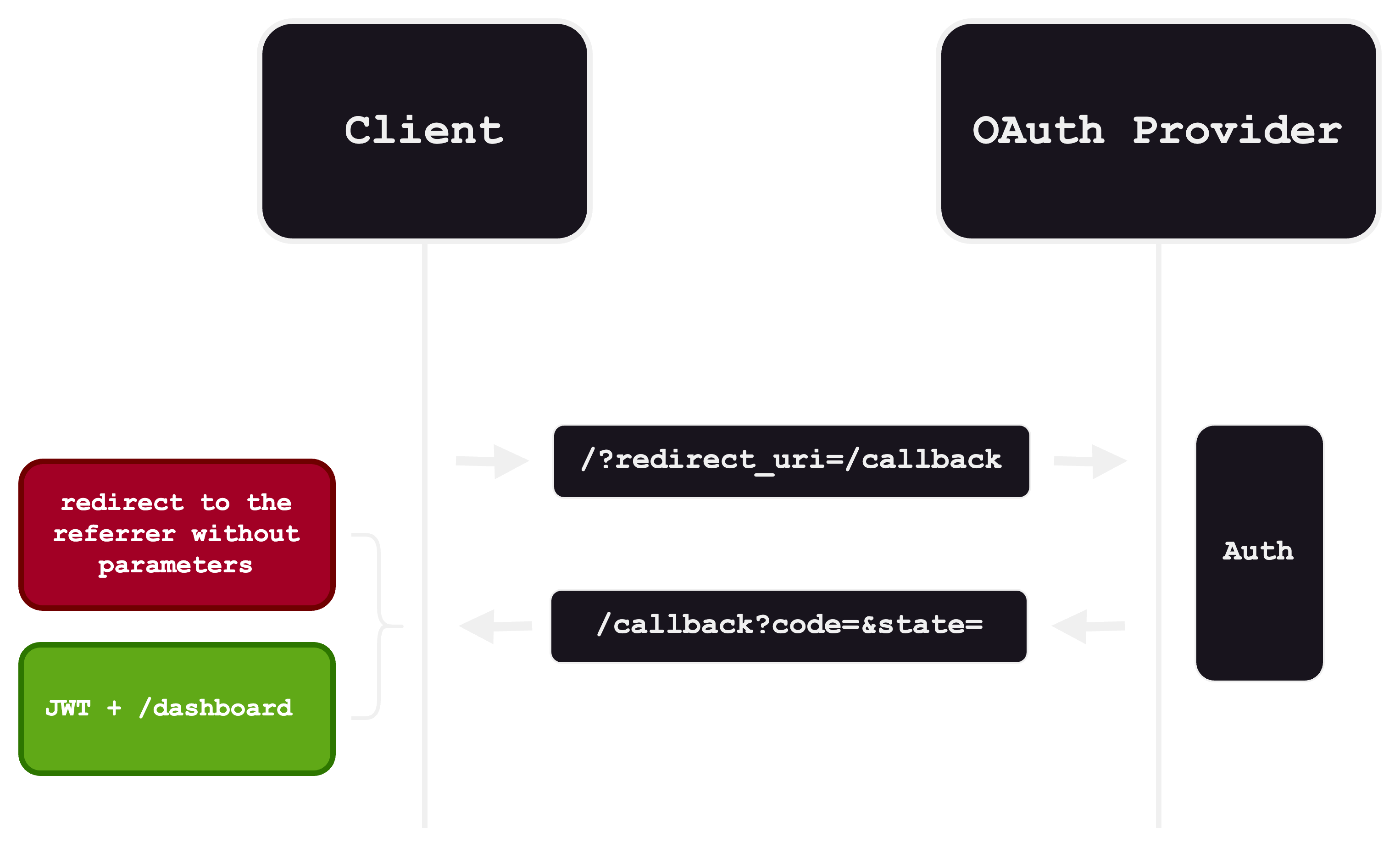 OAuth flow diagram of the target with happy and non-happy callback branches