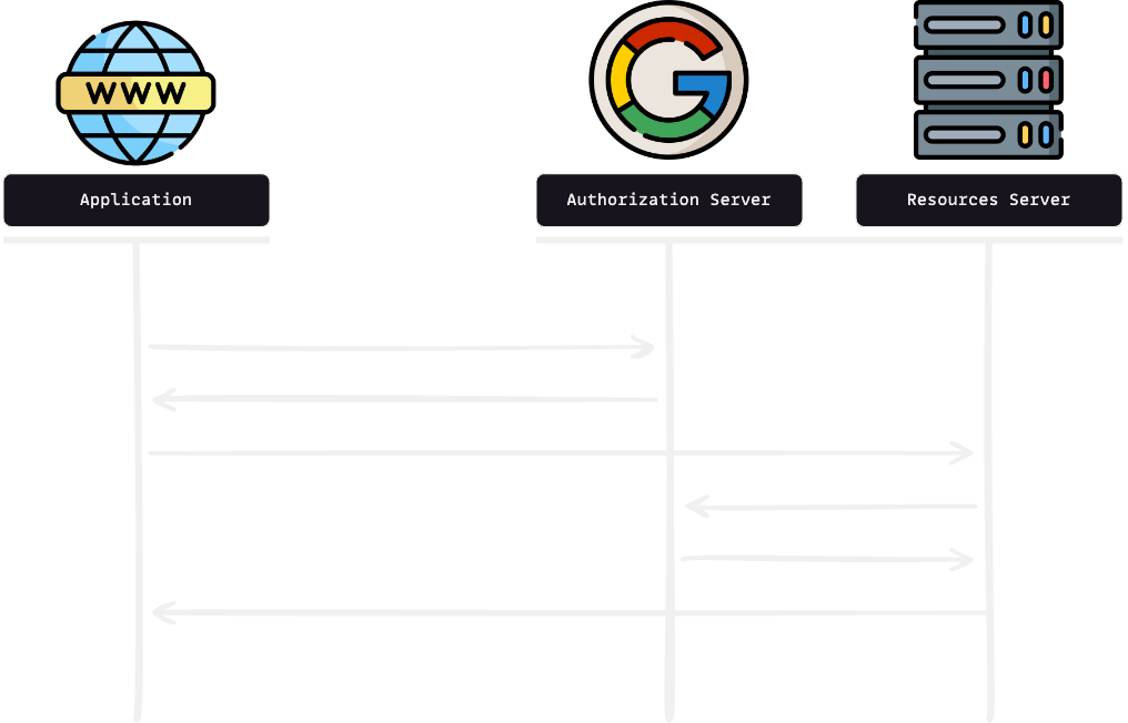 Why id_token alone isn't enough — the backend only accepts the authorization code
