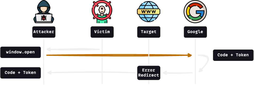 End-to-end exploit flow — opener, OAuth derail, and Referer-leak to the attacker