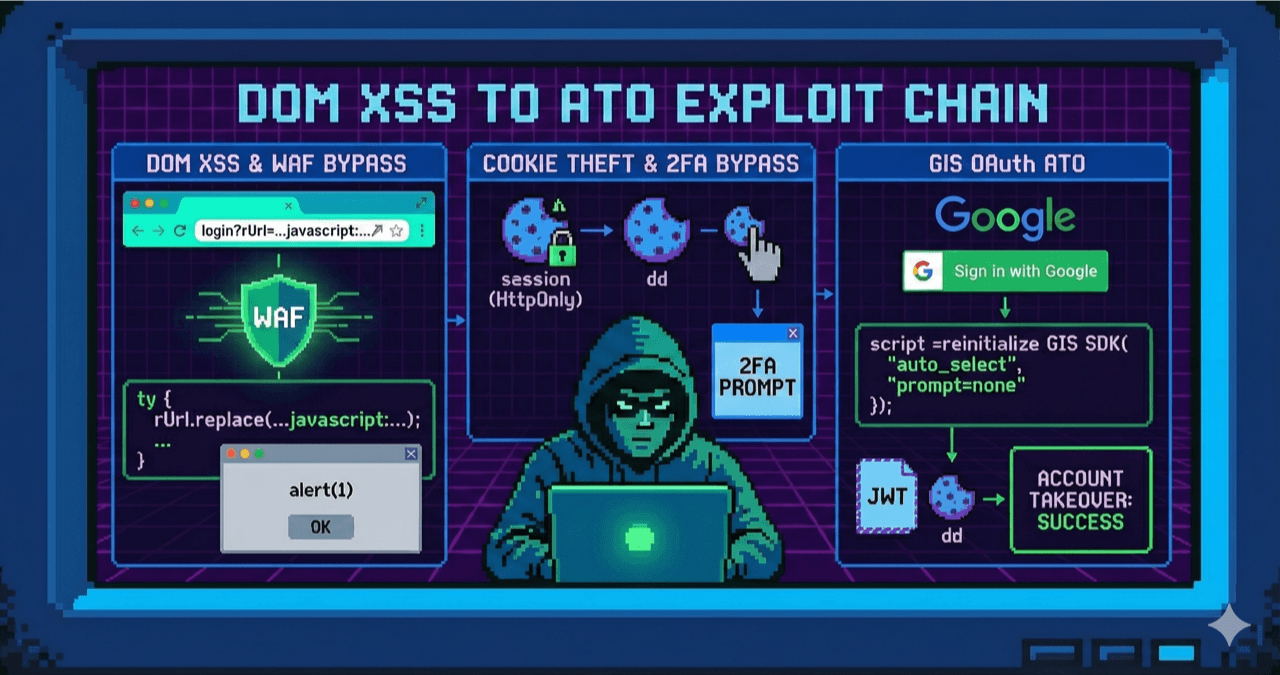 DOM XSS to Account Takeover: Not-So-Dirty Dancing in GIS SDK