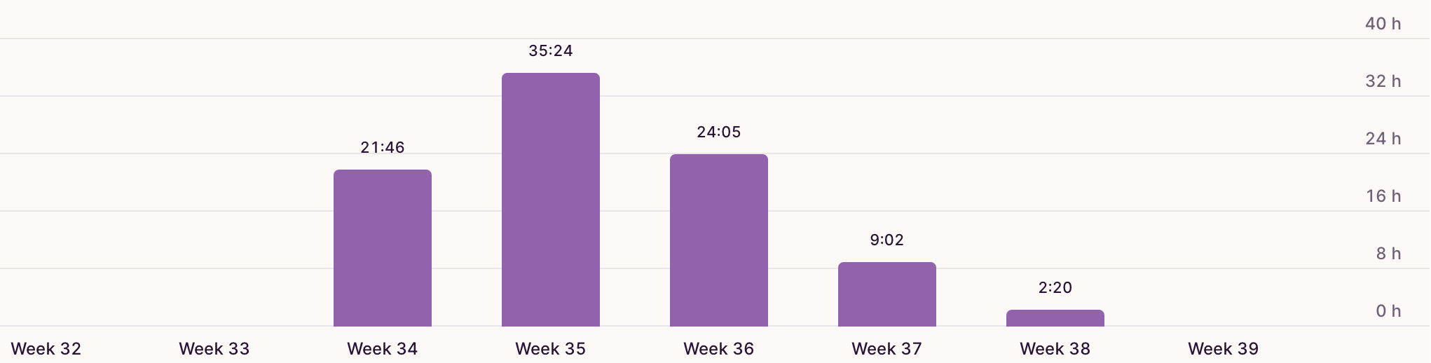 Toggl track — total hours per hunter