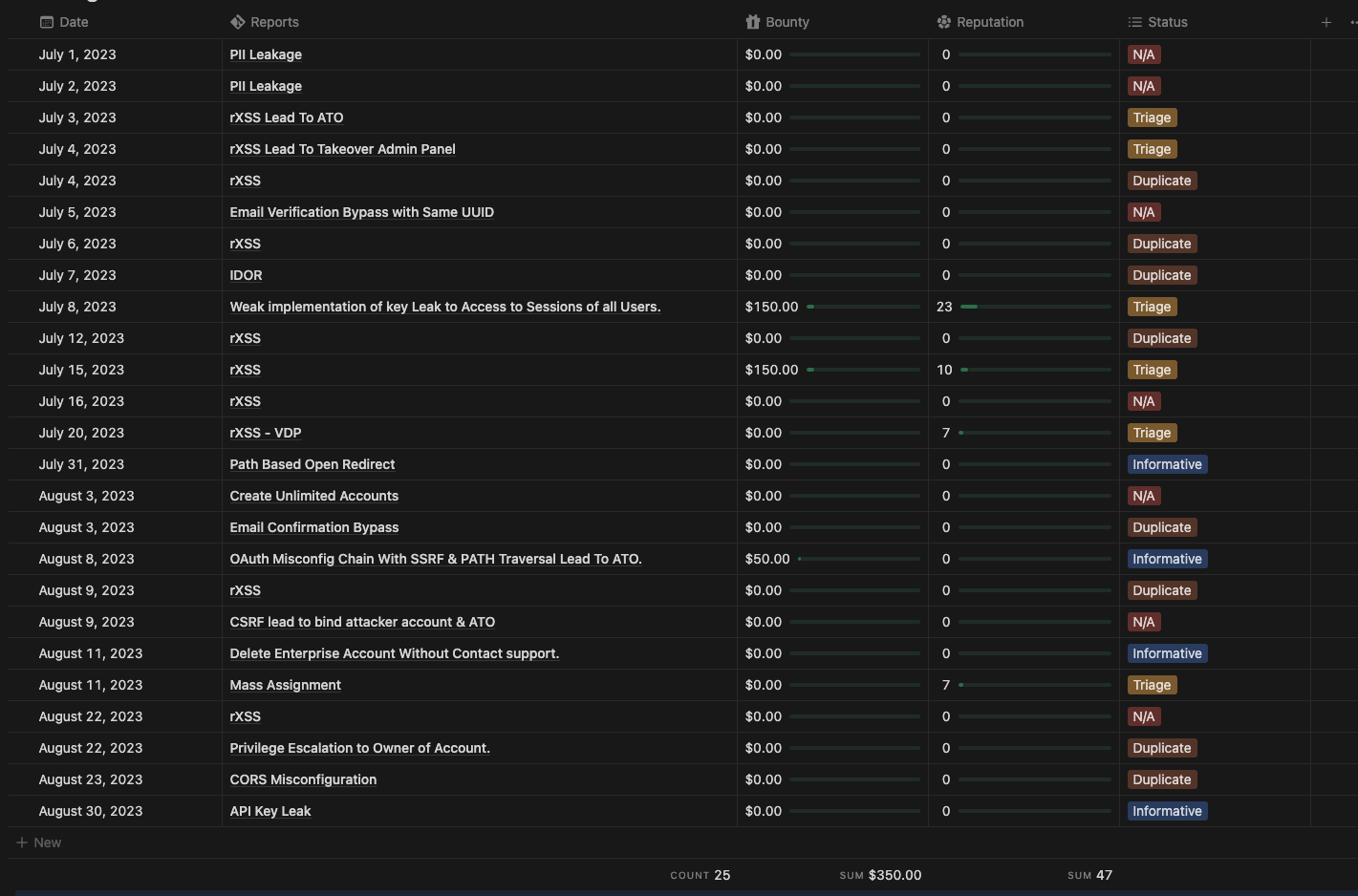 2-month report tally — 6 triaged, 8 duplicate, 4 informative, 7 N/A, $350 in bounties