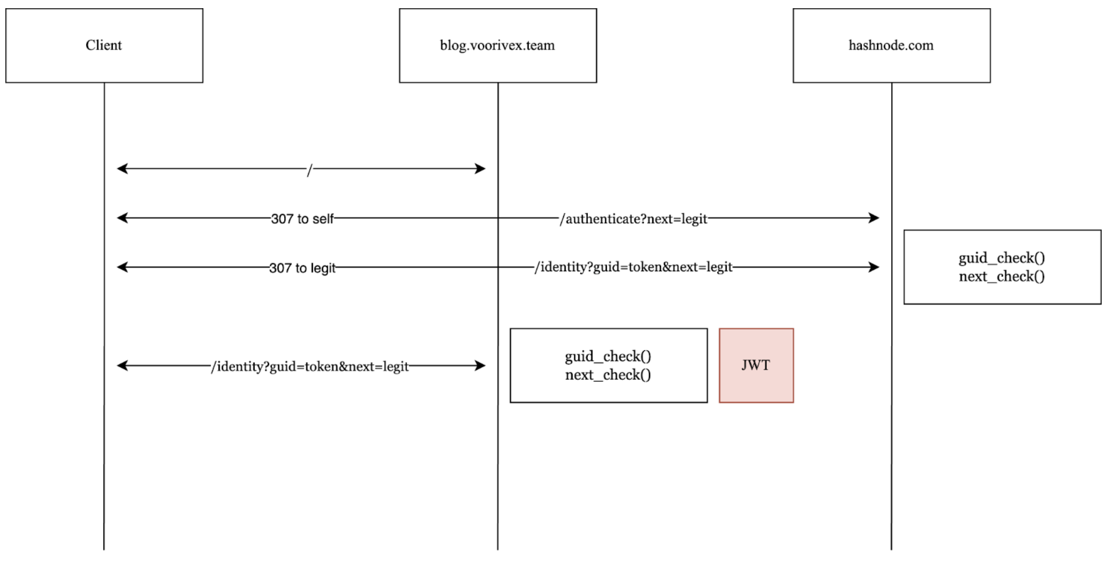 Diagram of Hashnode's cross-domain authentication flow