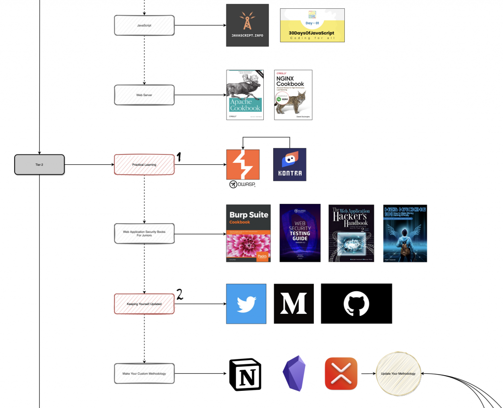 Voorivex Team — bug bounty roadmap diagram (preview)
