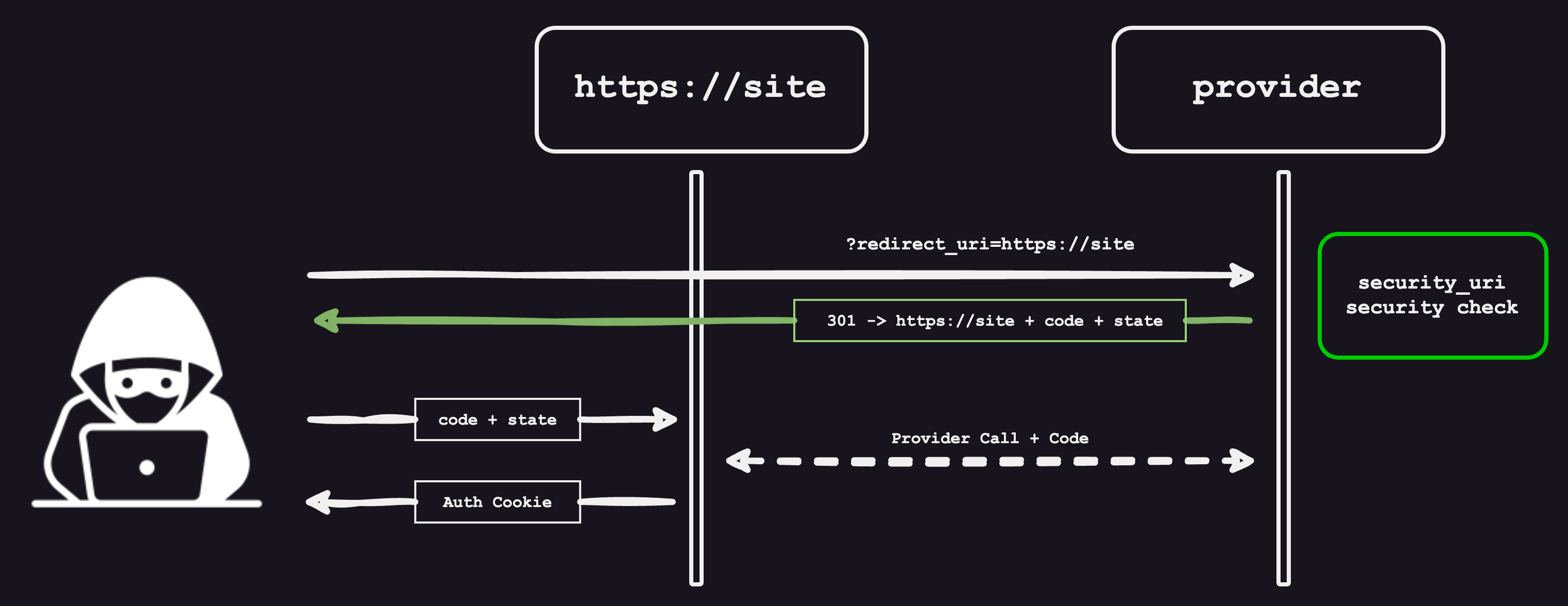 Normal OAuth flow — code exchanged for the auth token in one redirect