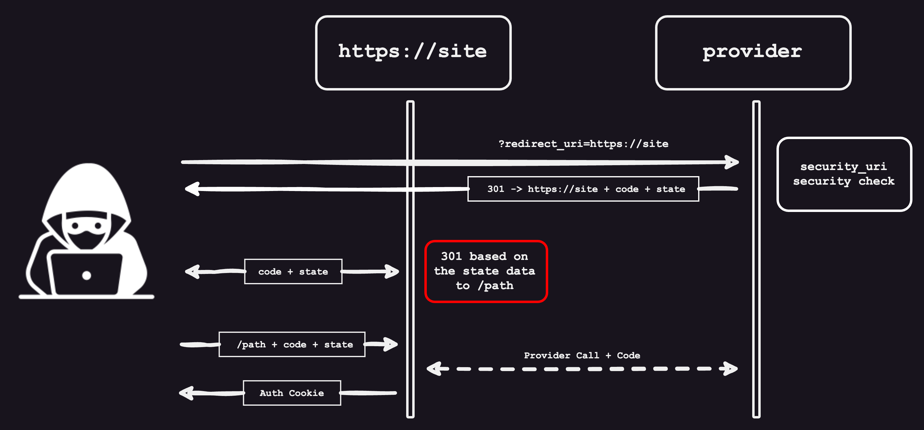 Extended OAuth flow with an in-between redirect before the auth token is issued