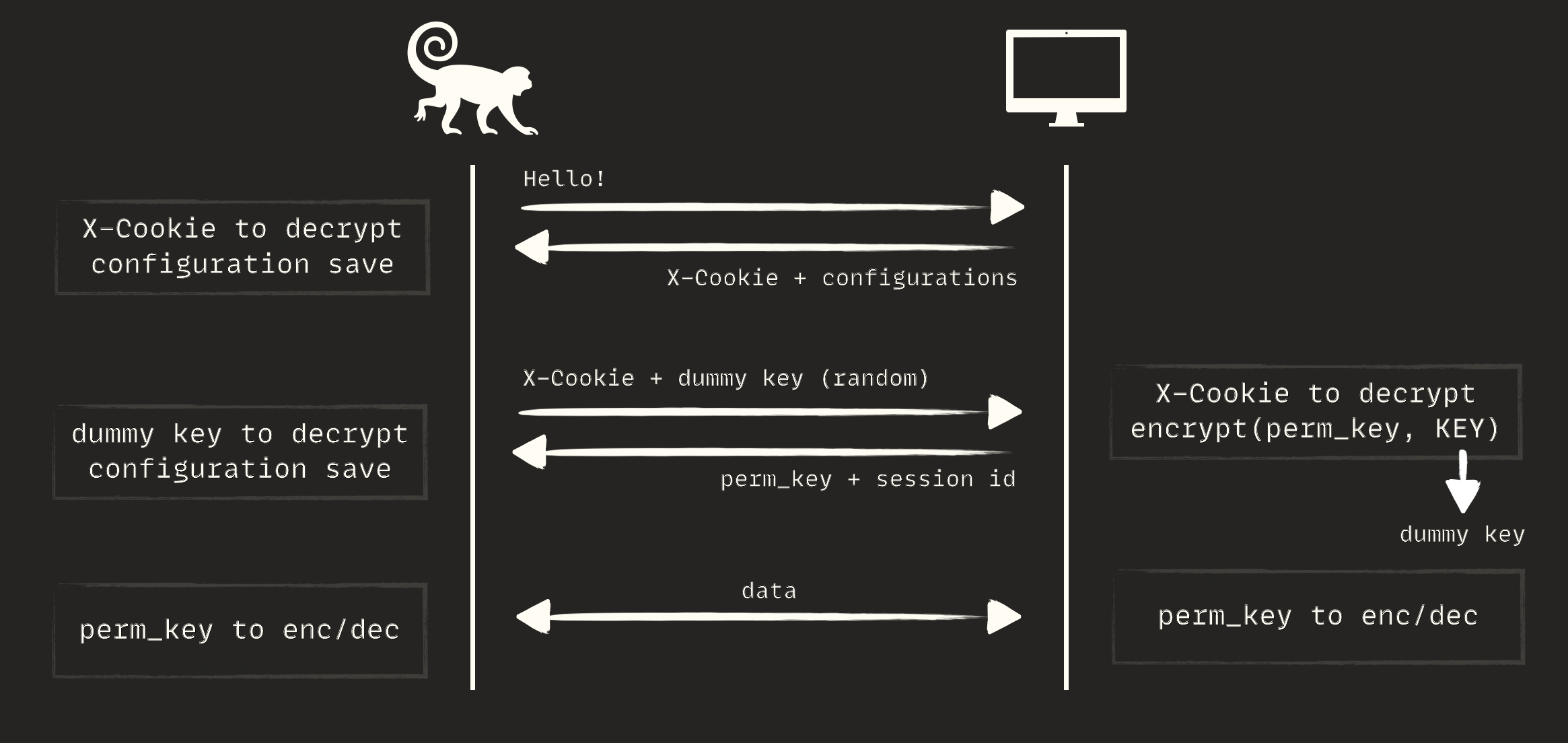 Initial, key exchange, and interaction phases diagram