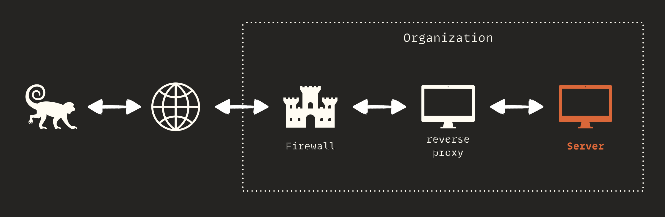 Reverse proxy chain to an internal server with no direct internet access