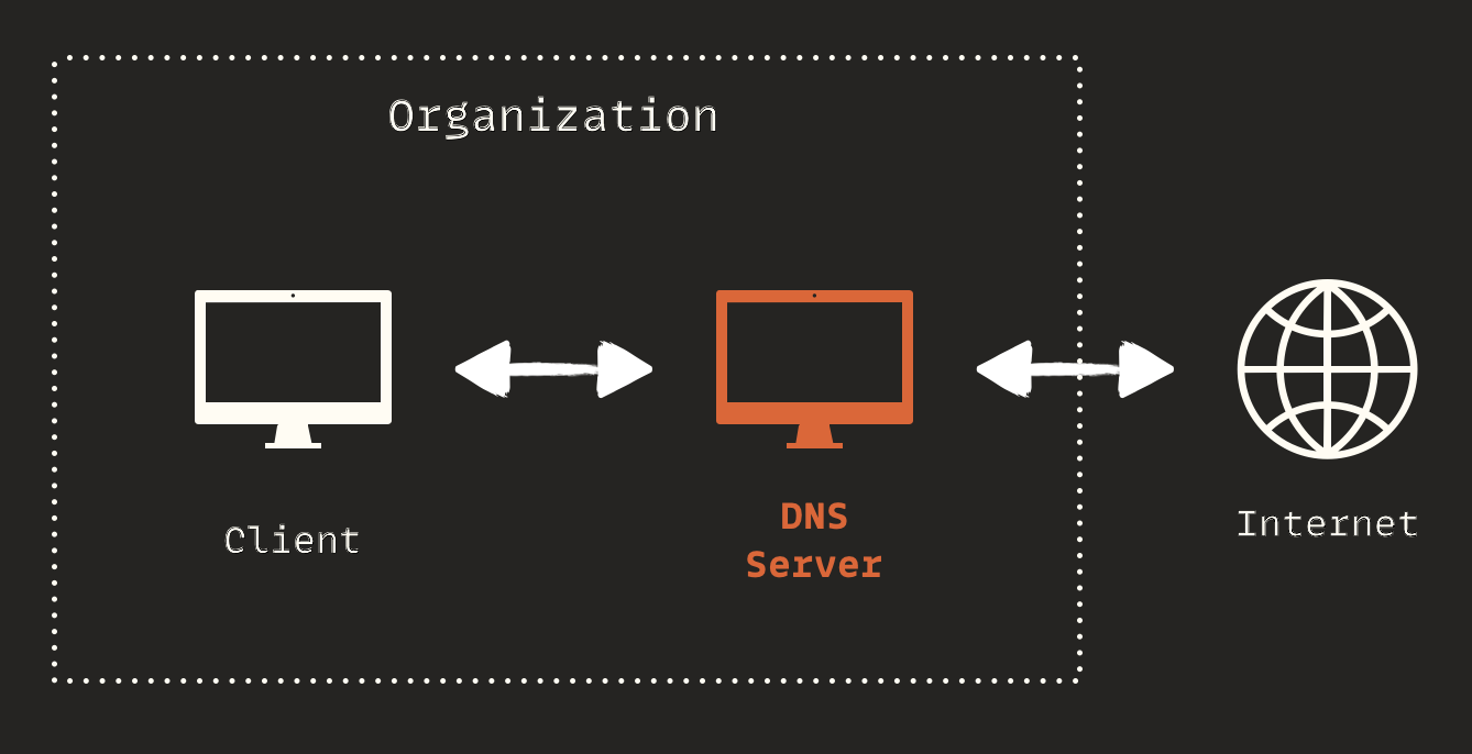 Internal DNS server forwarding a query externally