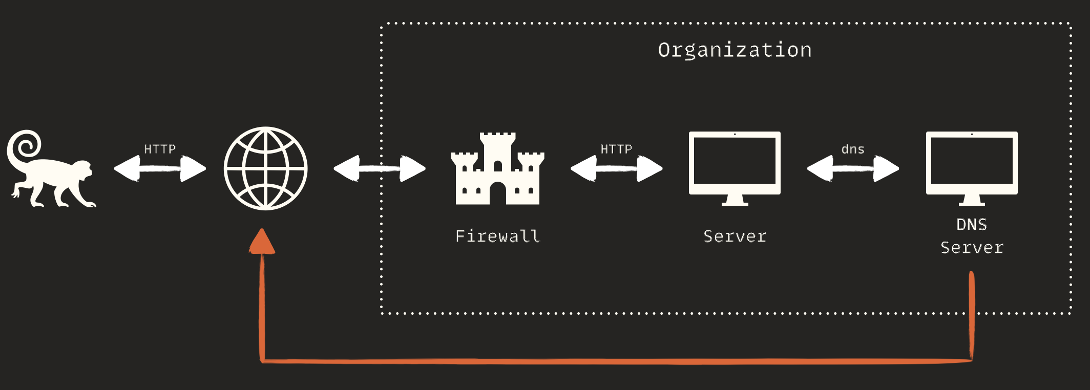 Final DNS exfiltration flow
