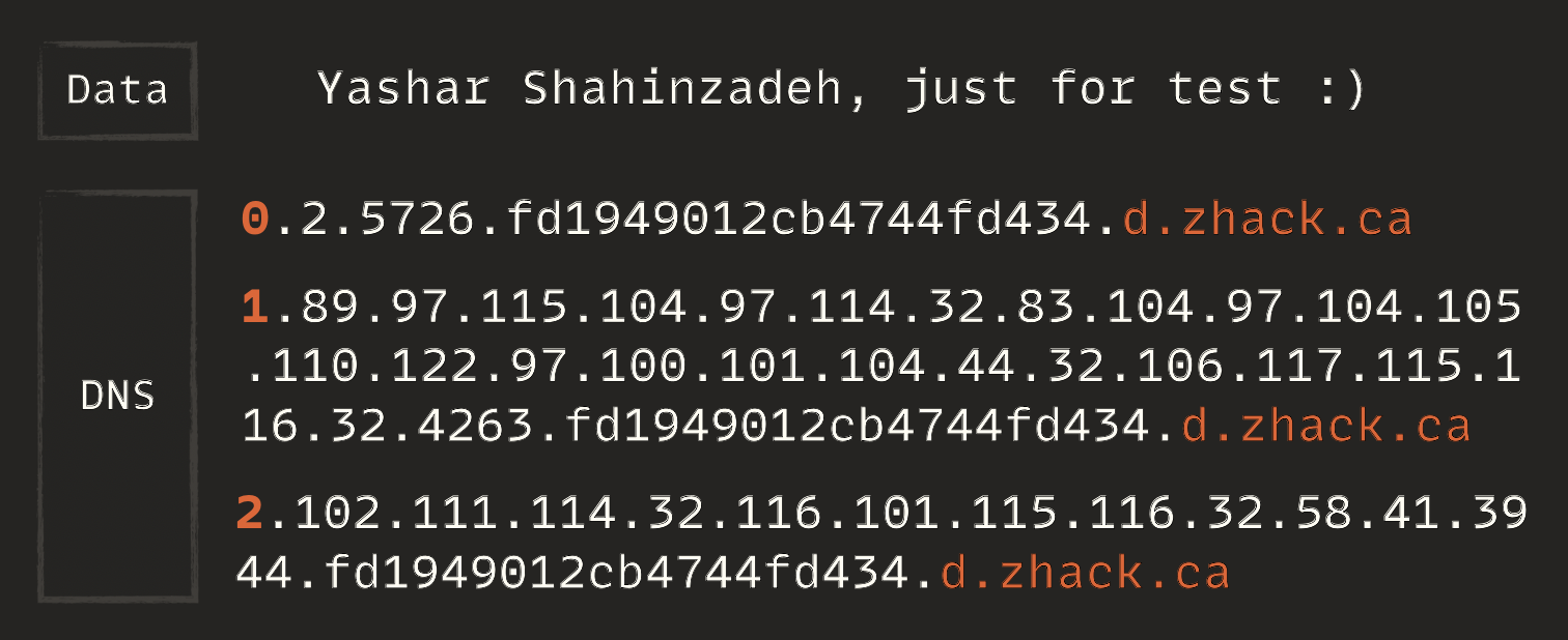 Example of the DNS exfiltration protocol in action