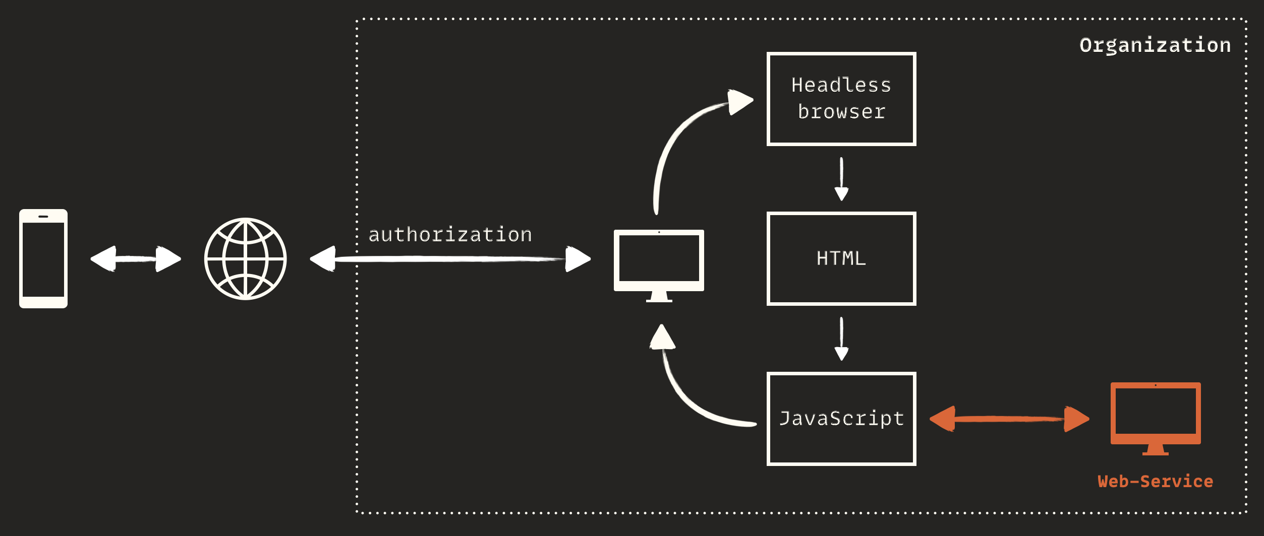 Internal web service called without authentication