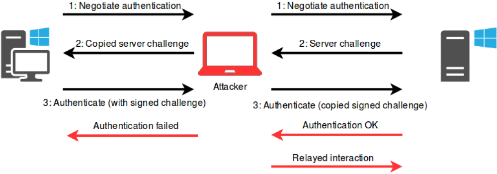 NTLM relay diagram — attacker between the victim and Winlogin.aspx