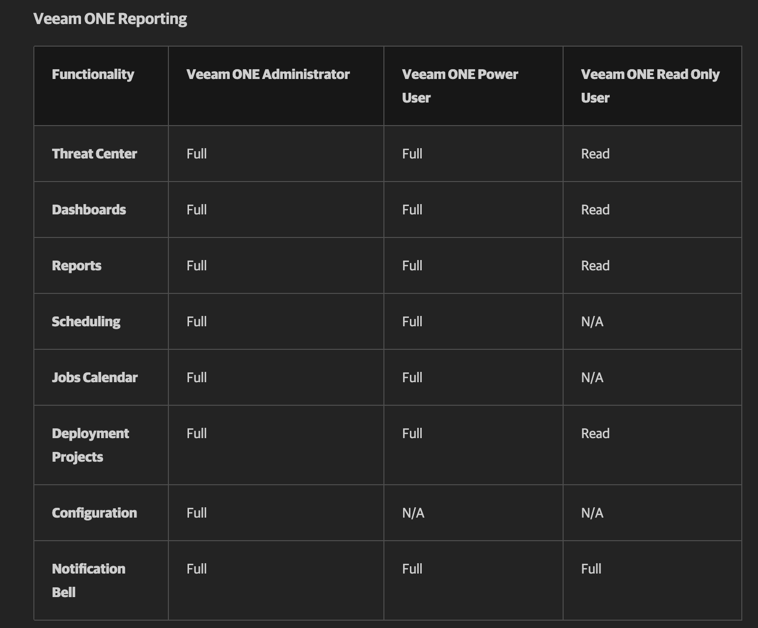 Veeam One — three group types and their permissions
