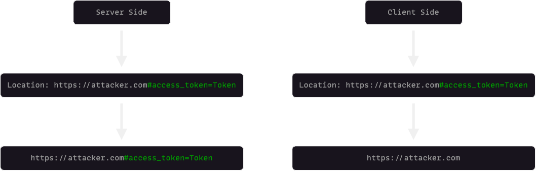 Server-side vs client-side redirect — fragment preservation difference