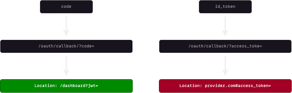 Access token landing in the URL fragment after switching response_type