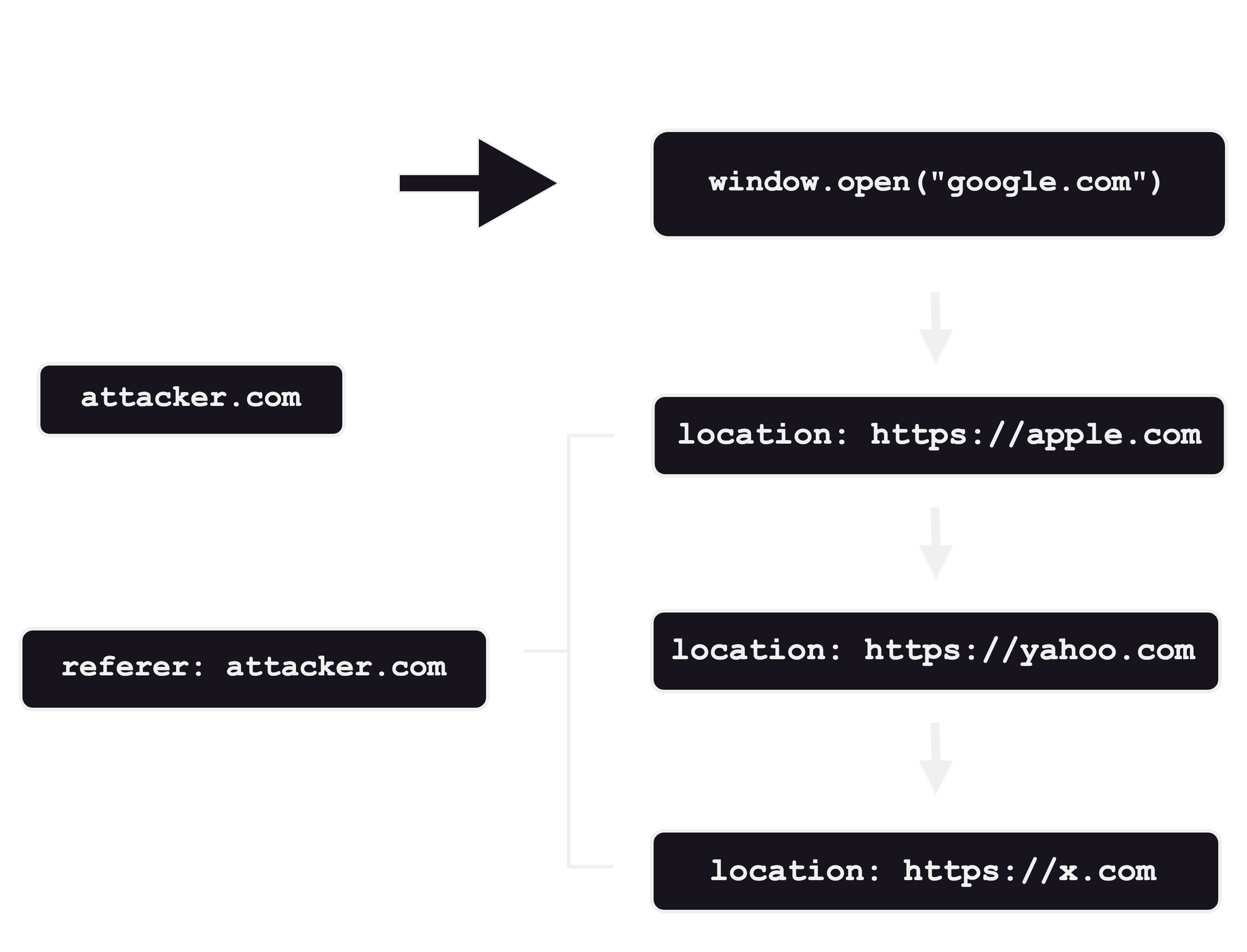 Referer chain across 3xx redirects — original opener stays as the Referer