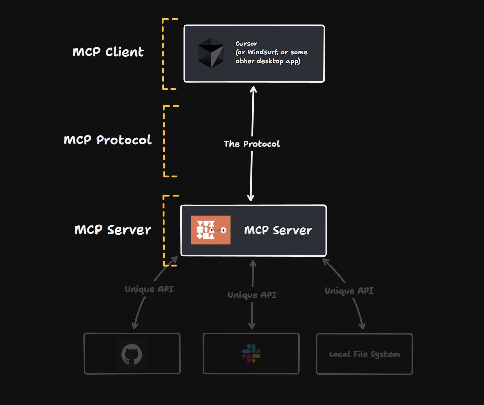 MCP server workflow diagram