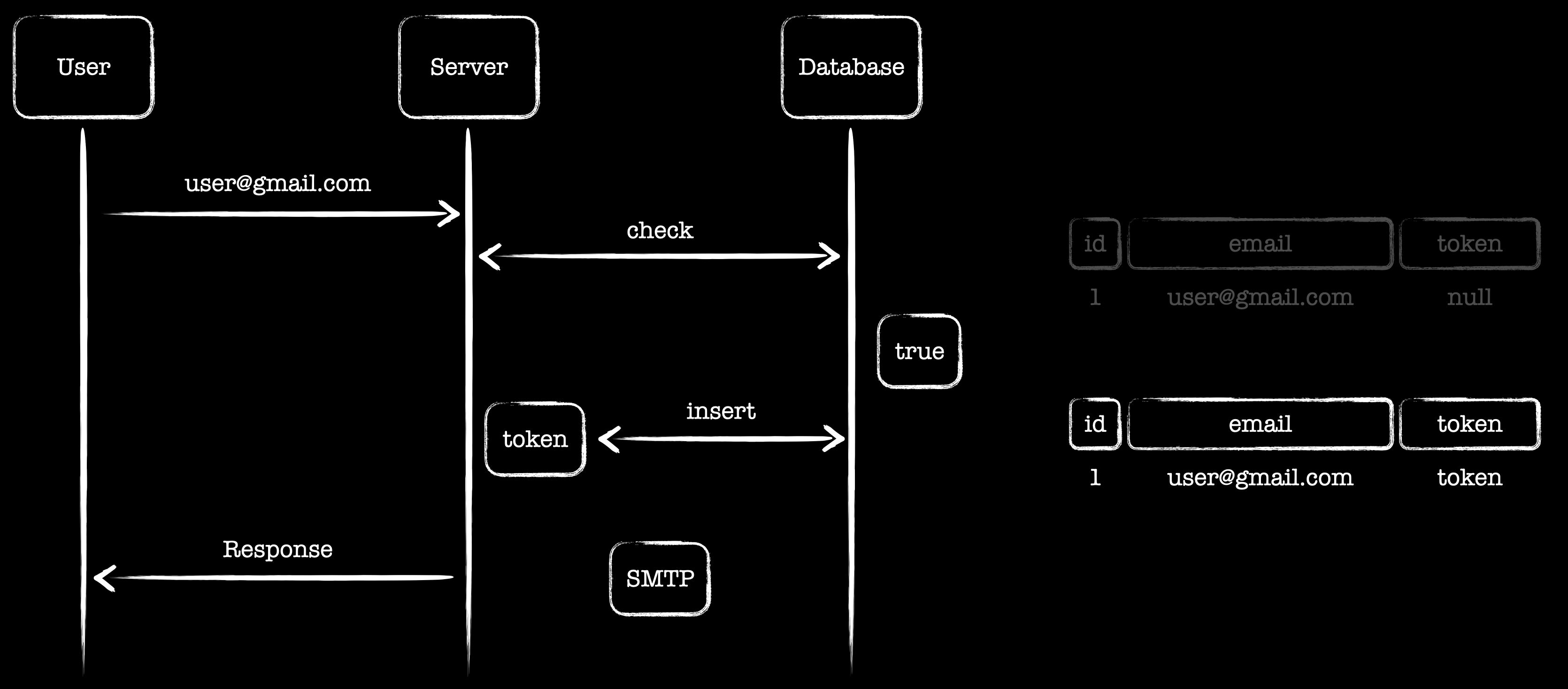 Reset-password workflow — user input → DB lookup → token → email