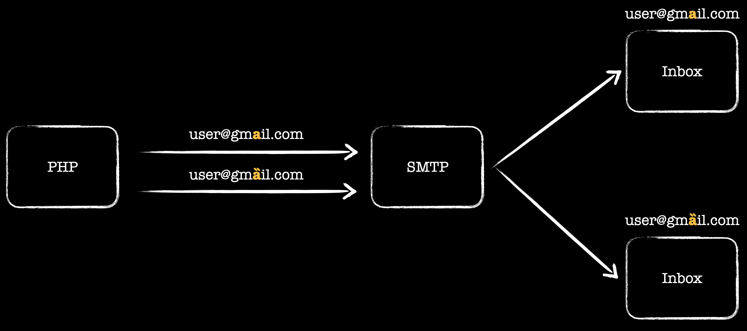 SMTP server treating ASCII 'a' and the puny-coded 'a' as distinct addresses
