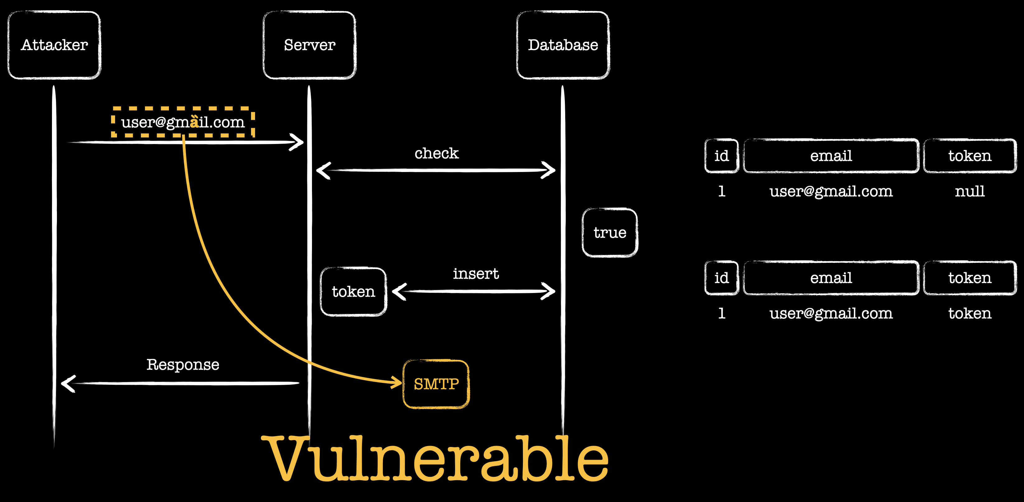 End-to-end attack flow — input puny-coded address → DB casts equal → SMTP delivers to attacker