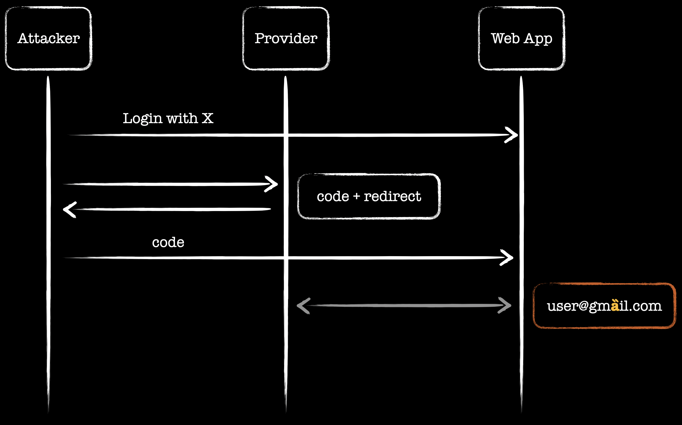 OAuth callback flow — provider returns puny-coded email, app trusts it