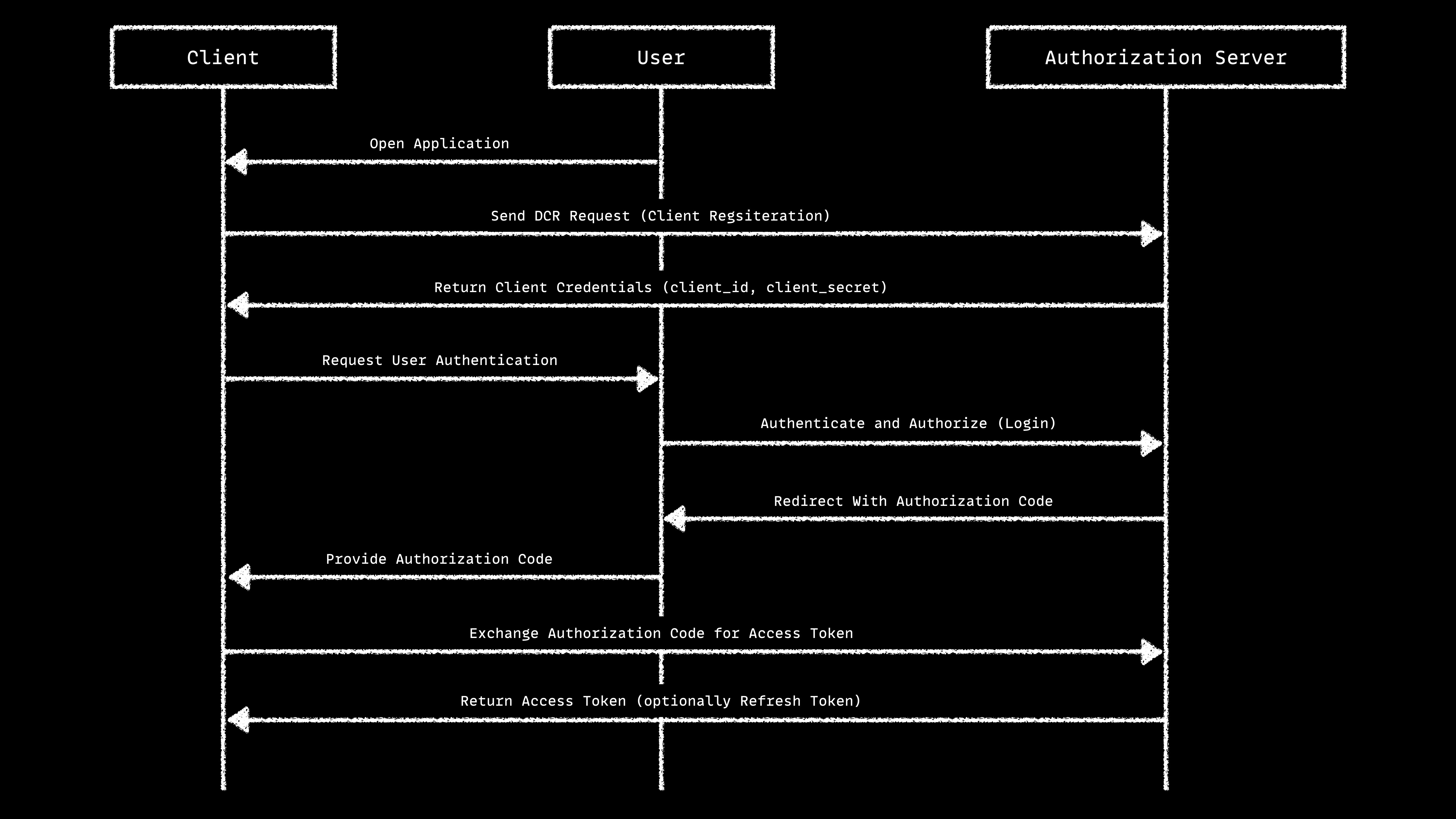 OAuth authorization flow diagram