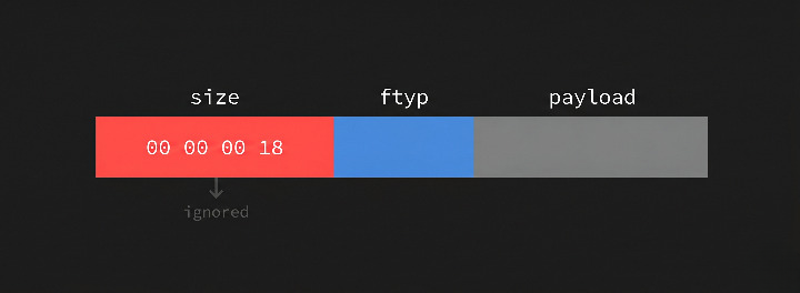 Anatomy of an ISO-BMFF ftyp box, a 4-byte size field (00 00 00 18), the 'ftyp' type, then the payload; only the type is checked, the size is ignored